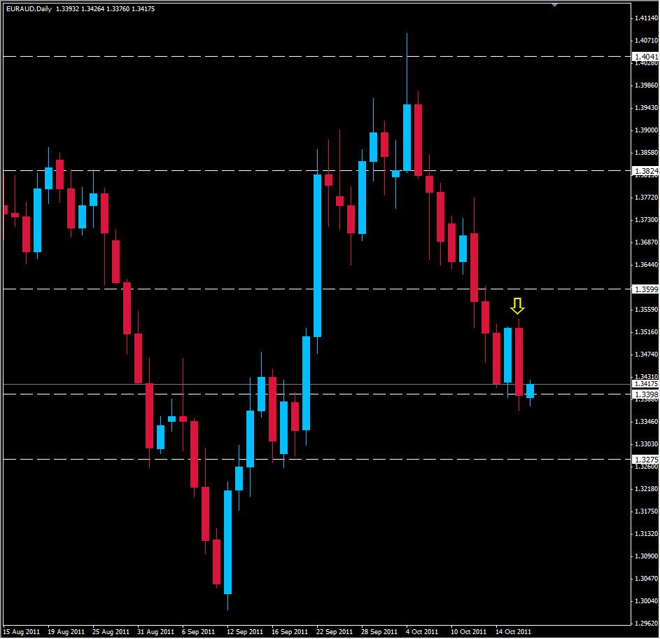 الرسم البياني لزوج اليورو/الدولار الأسترالي